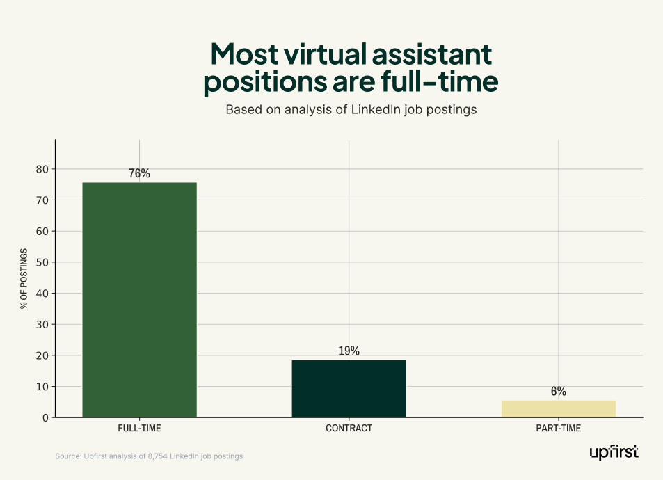 Bar chart showing 76% of virtual assistant positions are full-time, 19% contract, and 6% part-time