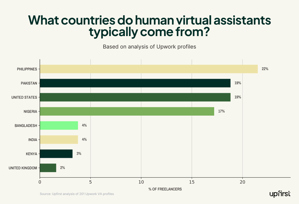 Horizontal bar chart of top countries for virtual assistants on Upwork led by Philippines at 22% and Pakistan at 19%