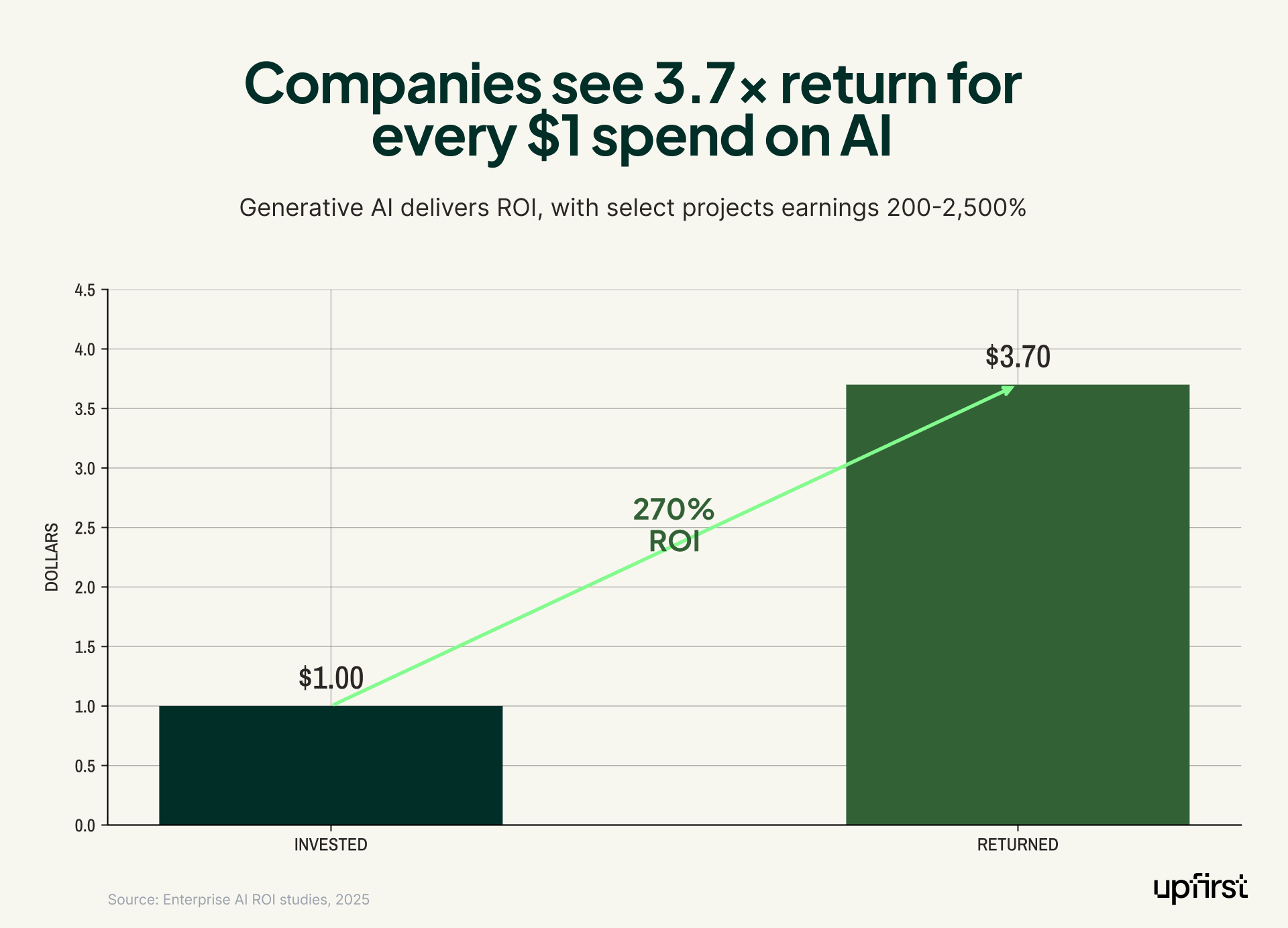 AI in business statistics bar chart comparing $1.00 invested versus $3.70 returned, highlighting the average 3.7x return on generative AI investments based on enterprise ROI research.