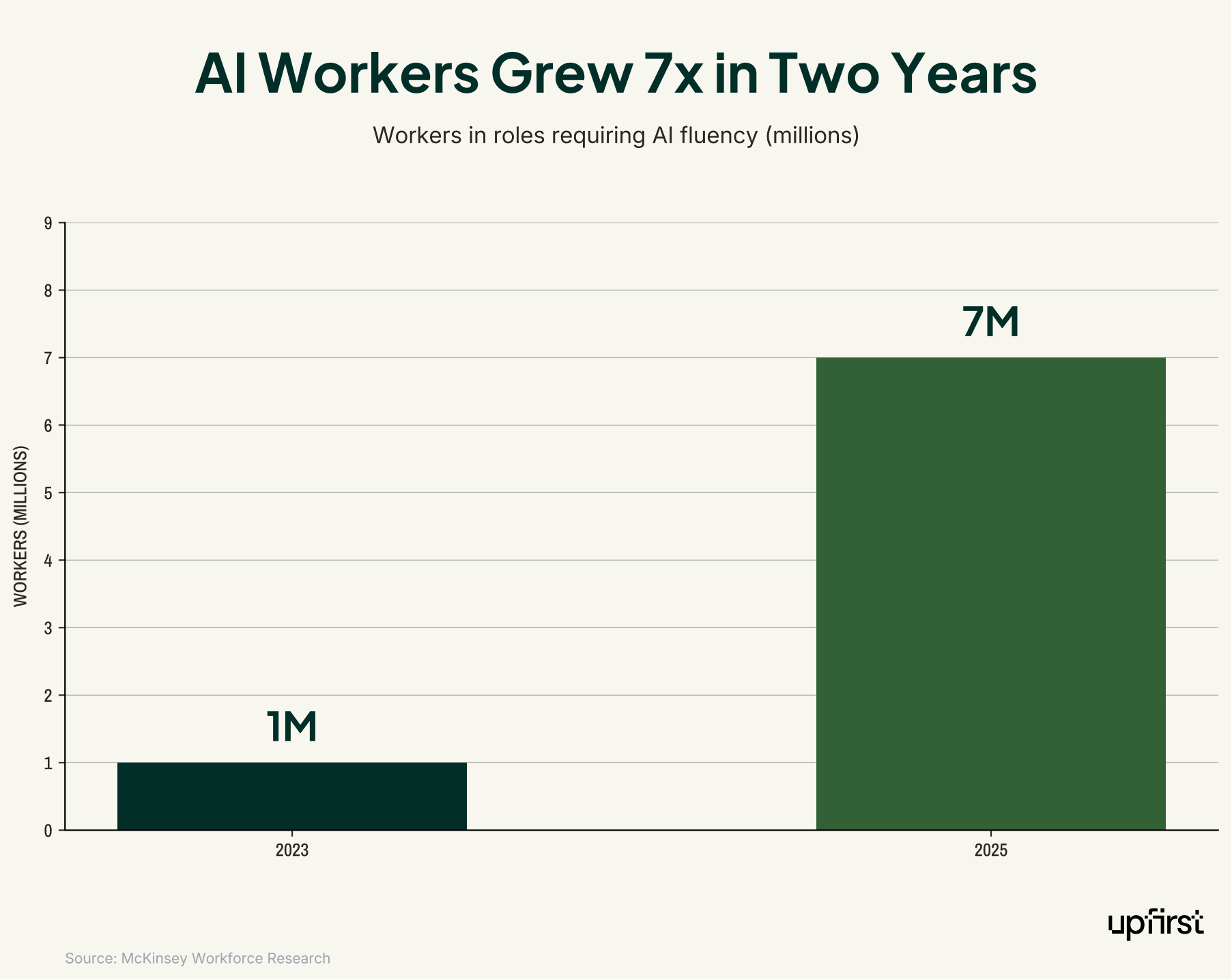 AI in business statistics bar chart showing workers in roles requiring AI fluency grew 7x from 1 million in 2023 to 7 million in 2025, based on McKinsey workforce research.
