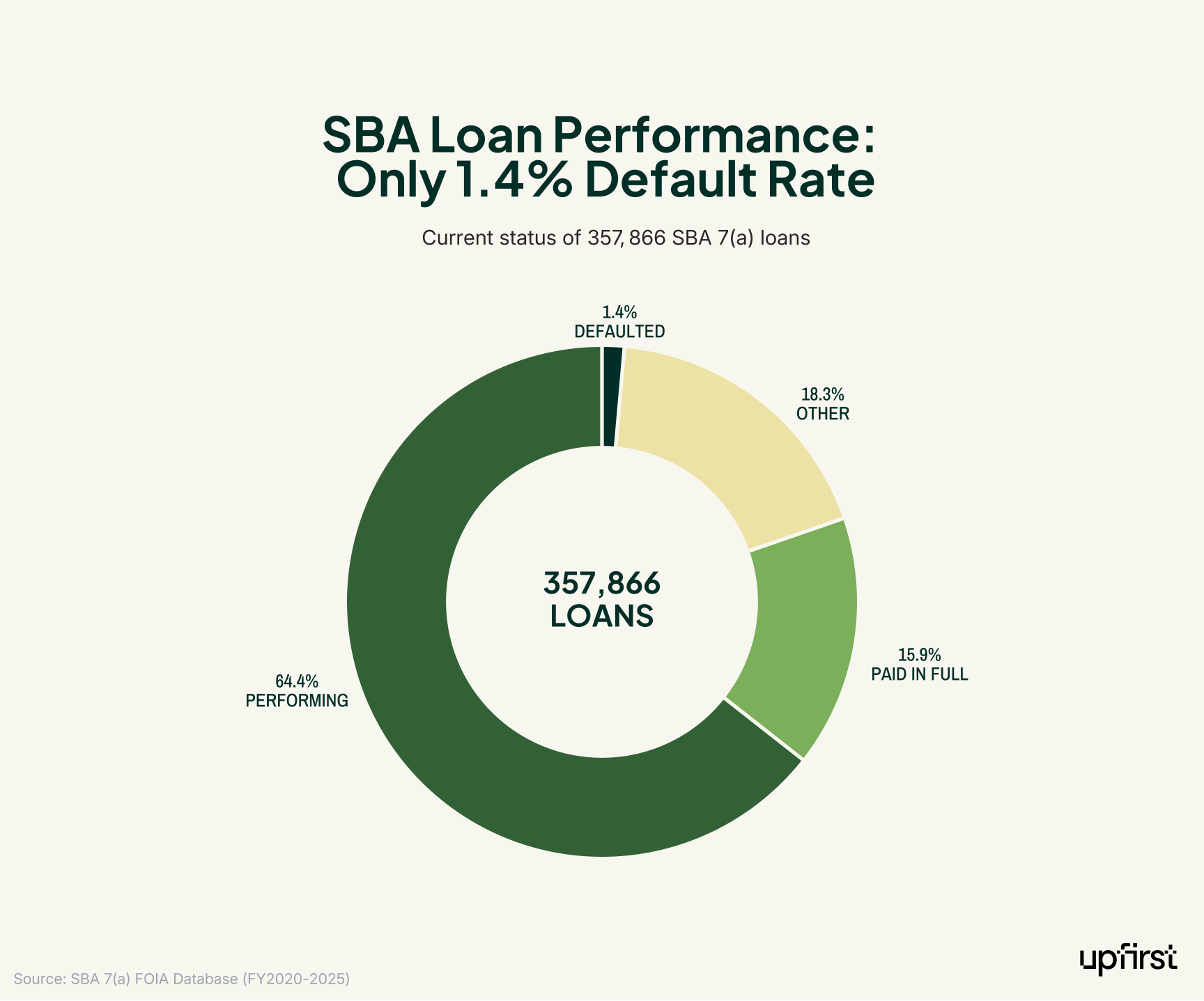 Small business success statistics for SBA 7(a) loans: of 357,866 loans analyzed, 64.4% are performing, 15.9% paid in full, 18.3% other status, and only 1.4% defaulted, demonstrating strong repayment rates.