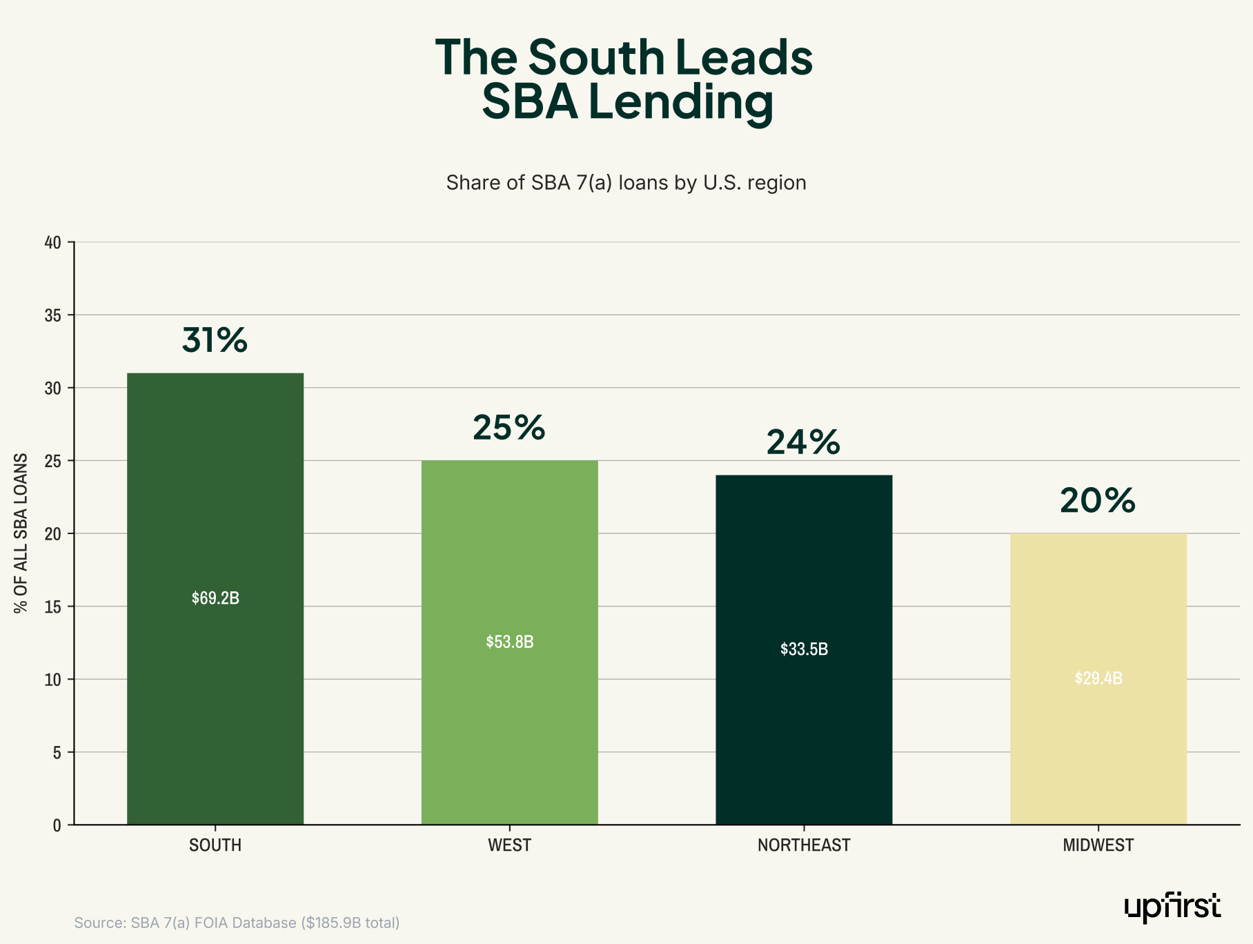 Small business lending statistics by U.S. region: the South leads SBA 7(a) lending with 31% ($69.2B), followed by West at 25% ($53.8B), Northeast at 24% ($33.5B), and Midwest at 20% ($29.4B) of $185.9B total.
