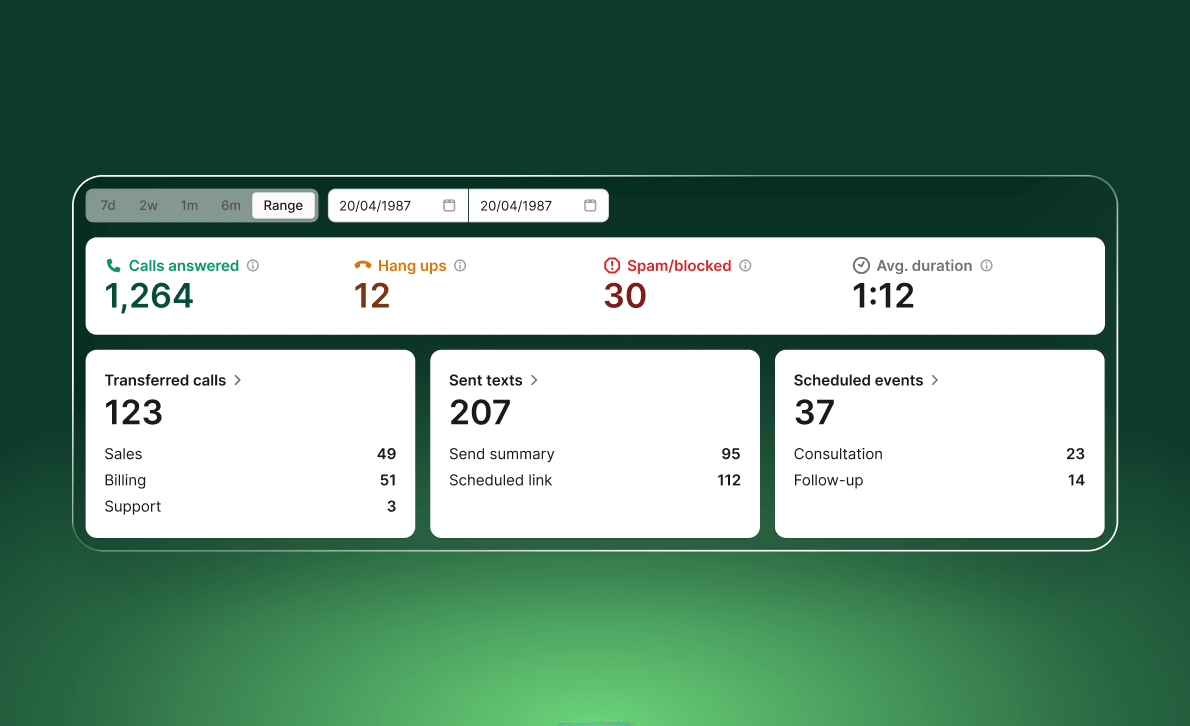 Analytics dashboard showing call volume and trends