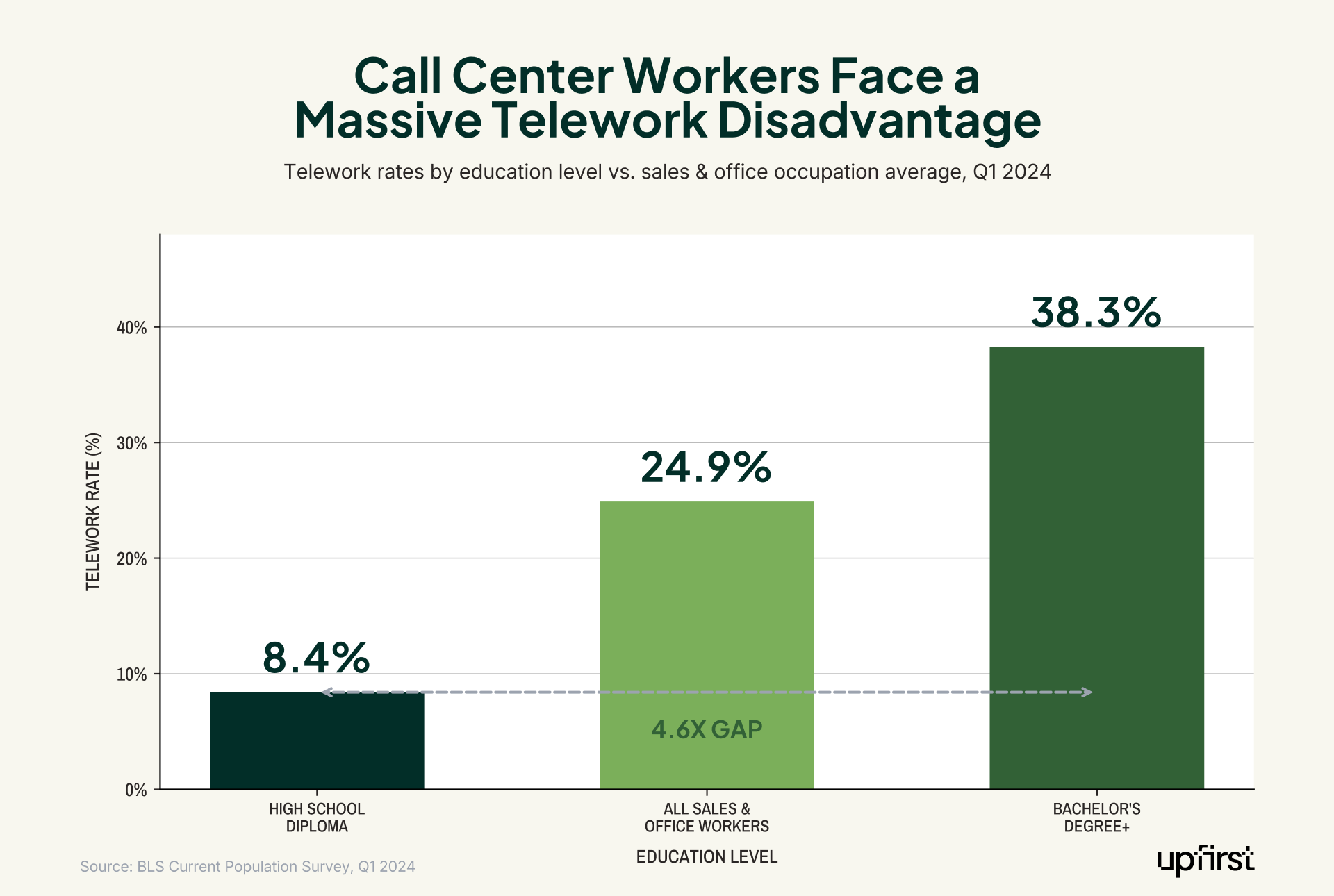Call center turnover statistics bar chart showing call center workers with a high school diploma have only an 8.4% telework rate compared to 38.3% for bachelor's degree holders, a 4.6x gap