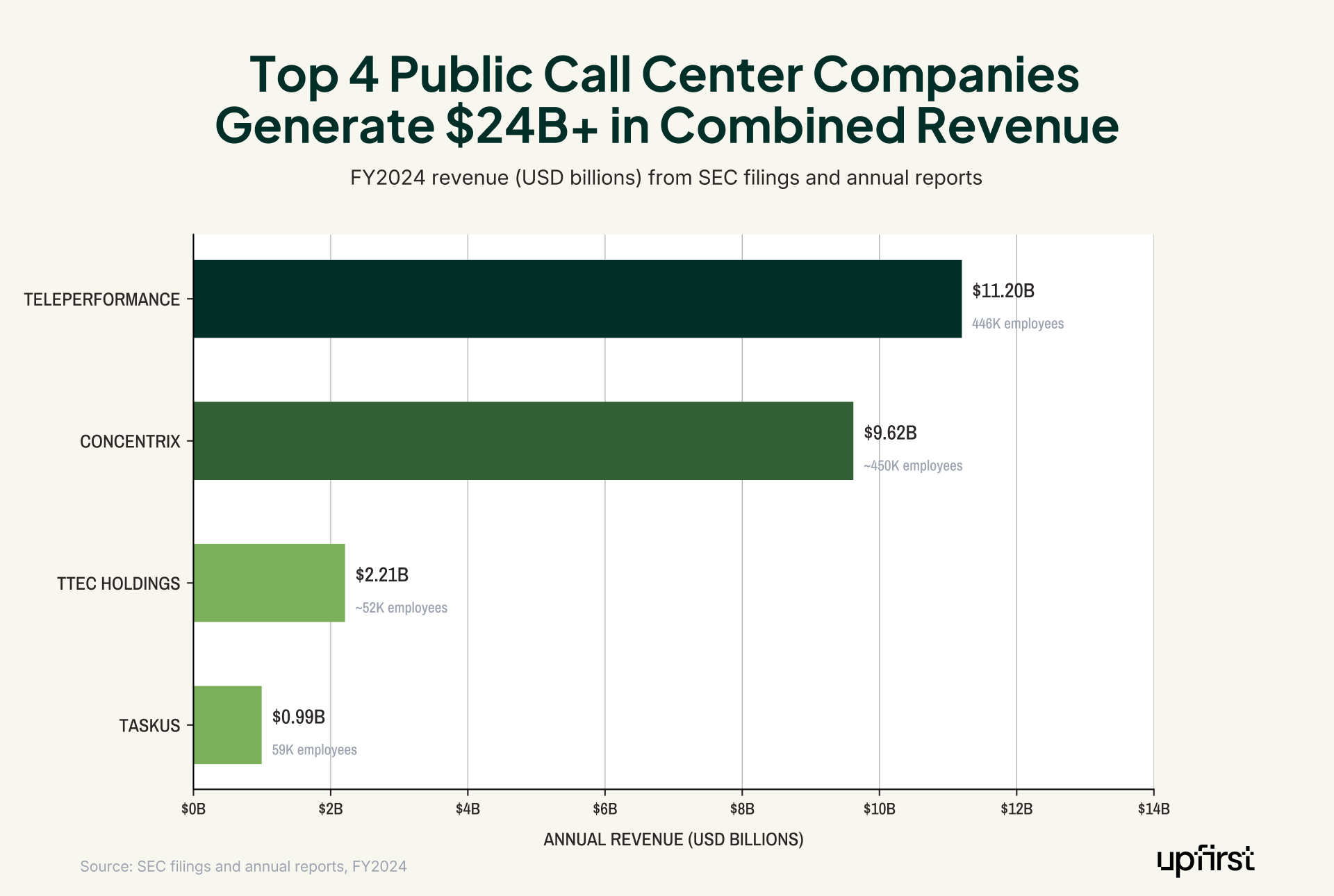 Call center outsourcing statistics horizontal bar chart showing the top 4 public call center companies by FY2024 revenue, led by Teleperformance at $11.20B and Concentrix at $9.62B, followed by TTEC Holdings and TaskUs