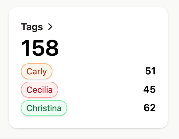 Screenshot of Upfirst interface showing the ability to see the volume of calls for each tenant in the shared building