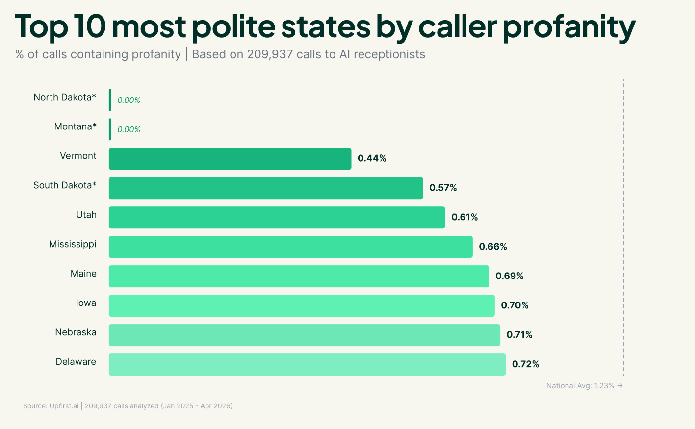 Chart showing top 10 most politt states by caller profanity
