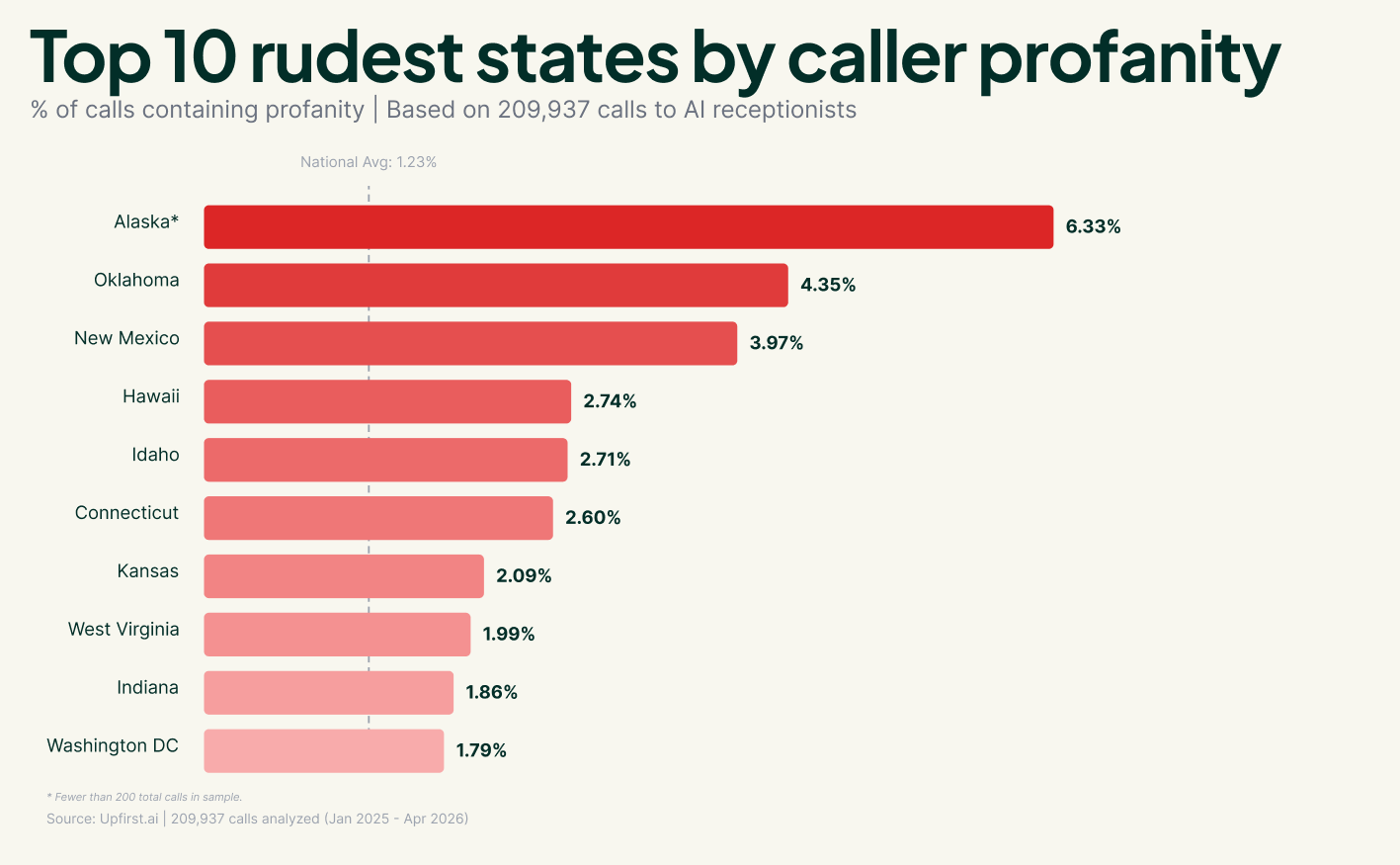 Chart showing top 10 rudest states by caller profanity