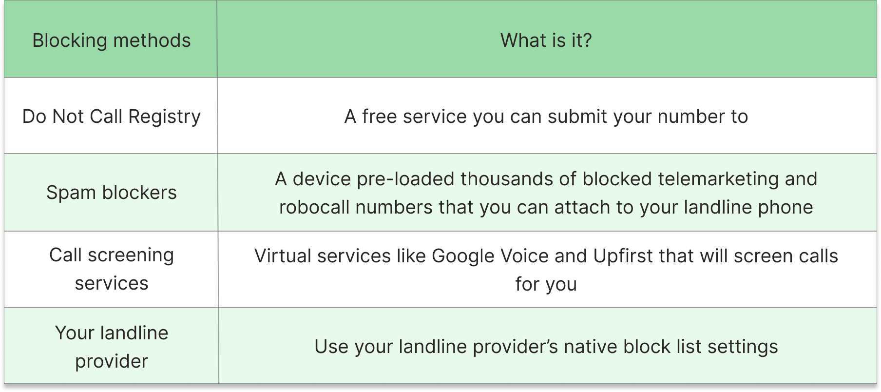 A chart showing different methods on how to block spam calls from landline