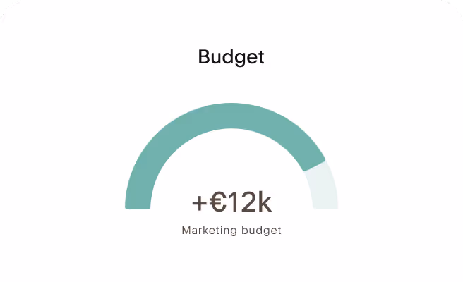 showing use case for financing increase marketing budget with graph € 121k  marketing budget