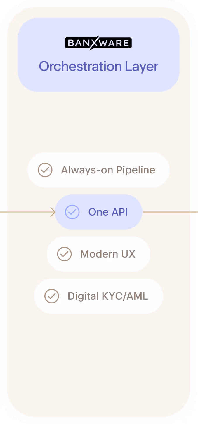 Banxware Orchestration Layer with features: Always-on Pipeline, One API, Modern UX, and Digital KYC/AML, highlighting One API.