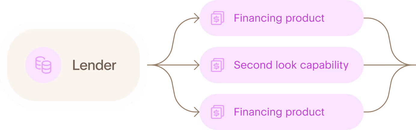 Flowchart showing a lender connected to three options: two financing products and a second look capability, all merging into a single process.