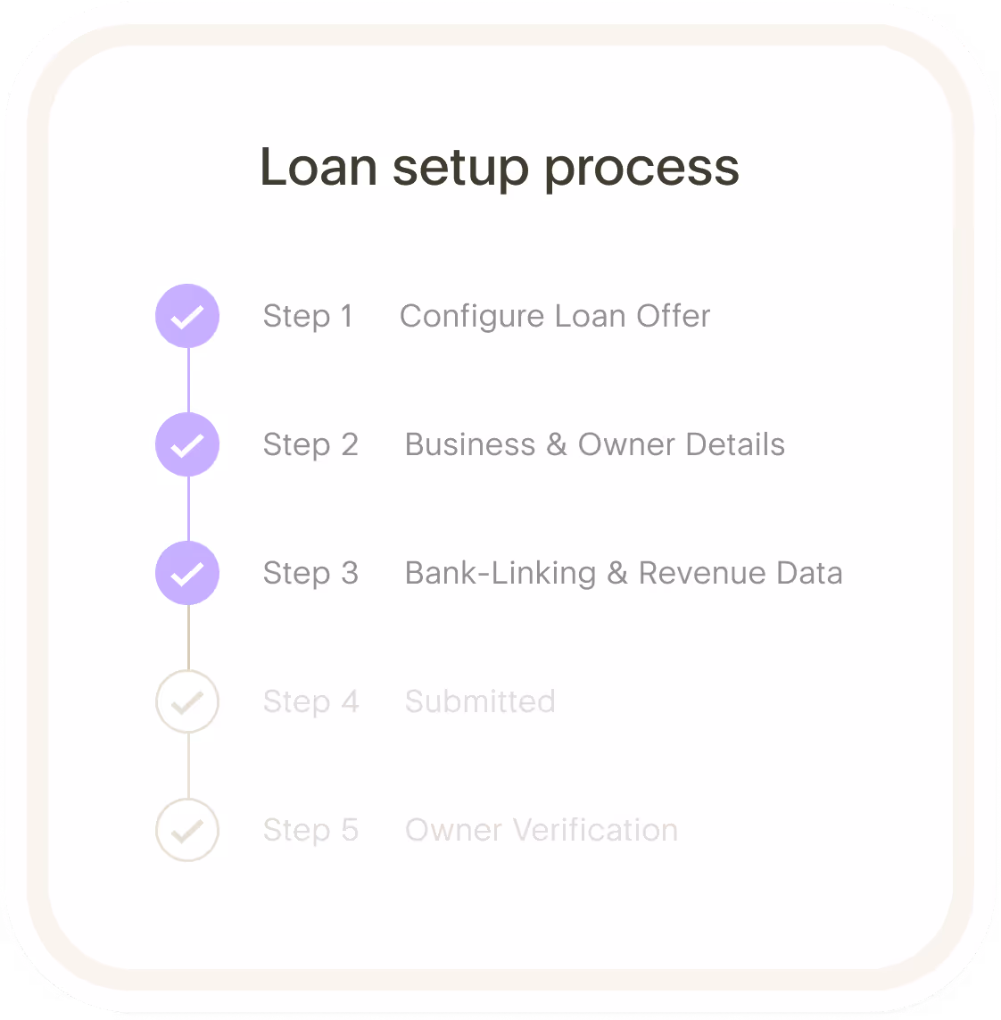 Loan setup process with steps 1 to 5 listed, showing steps 1 to 3 completed and steps 4 and 5 pending.