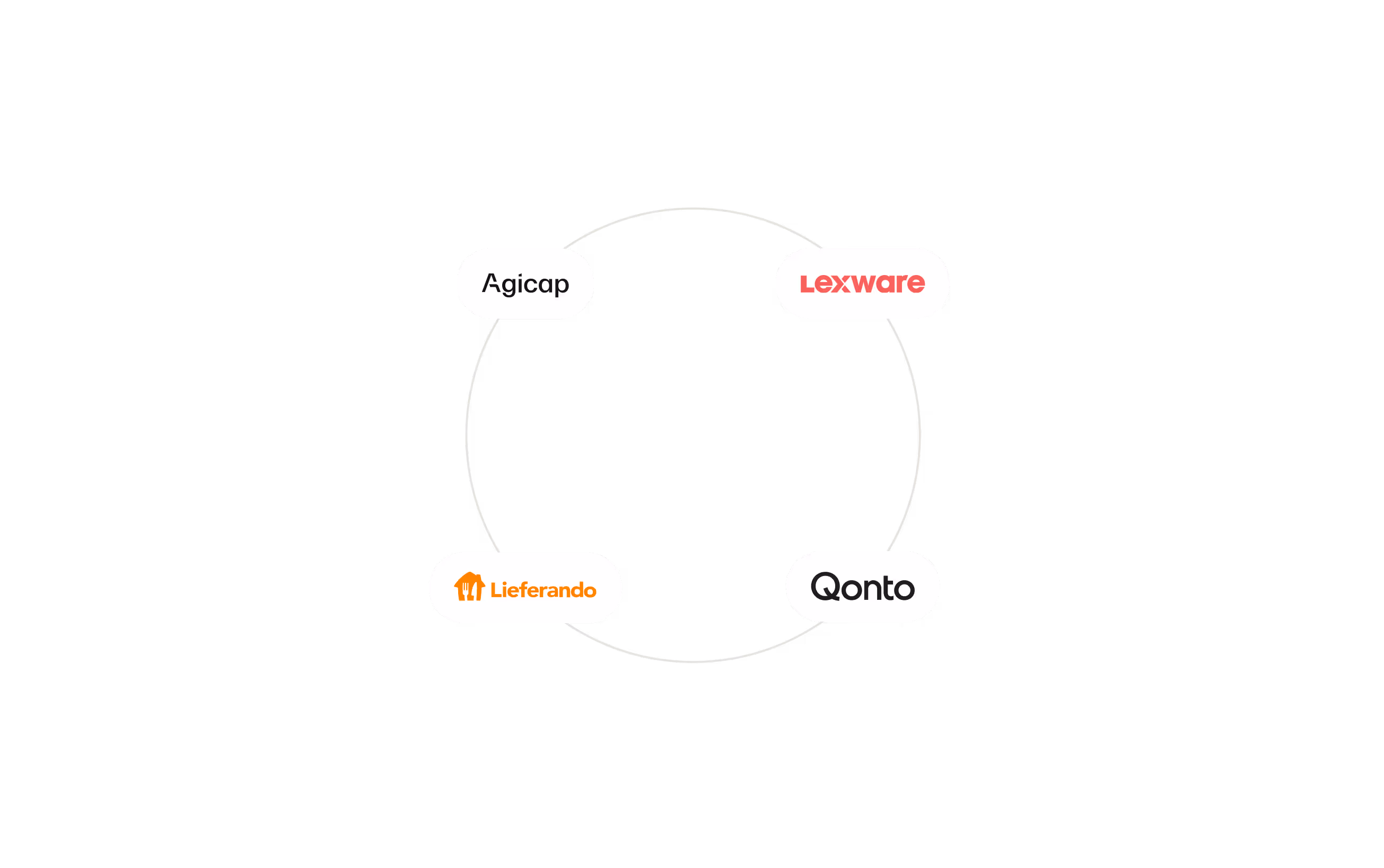 Circular diagram with four company logos spaced evenly: Agicap, Lexware, Lieferando, and Qonto.