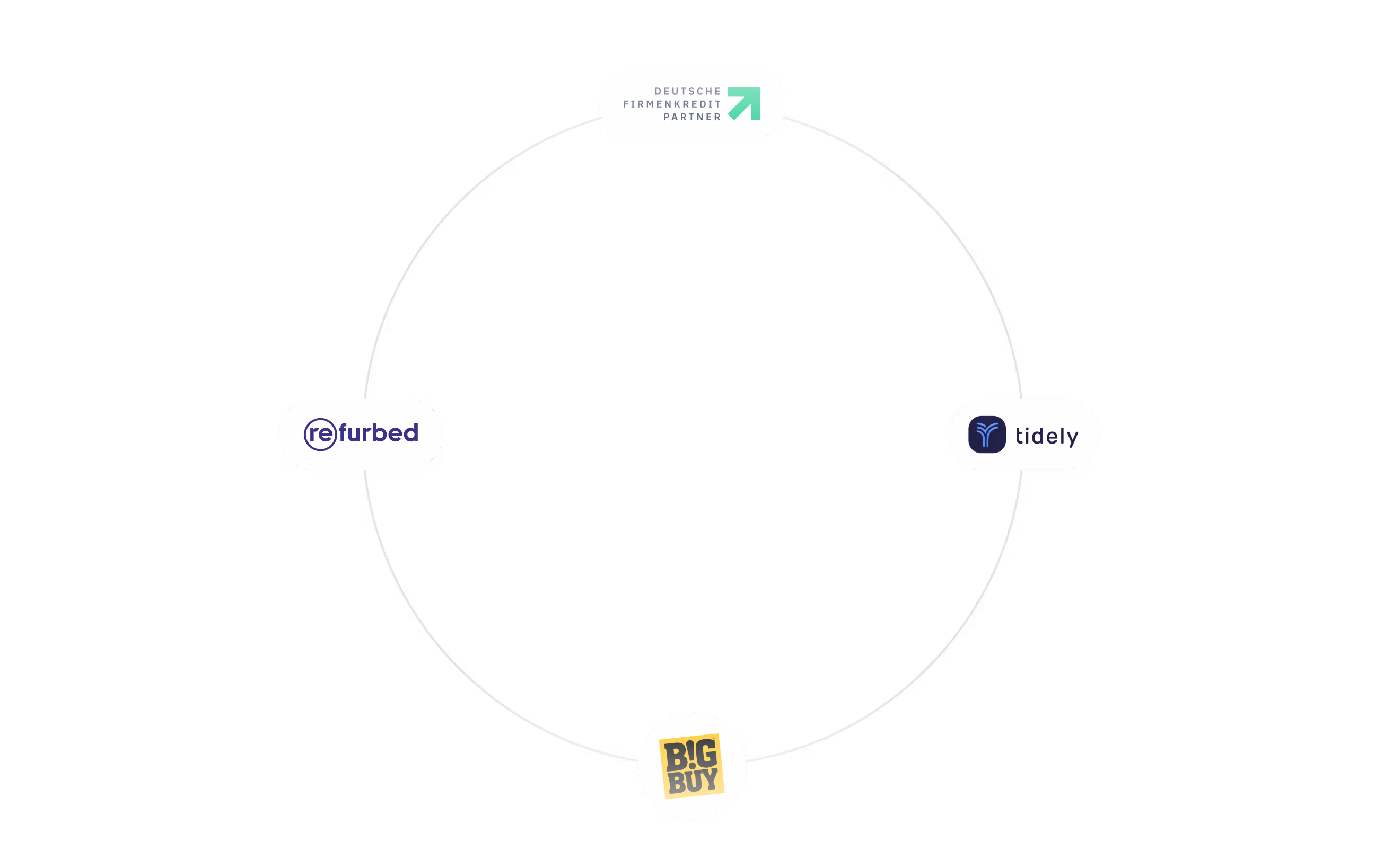 Circular graphic with four logos arranged around it: Deutsche Firmenkredit Partner at the top, Refurbed on the left, Tidely on the right, and Big Buy at the bottom.