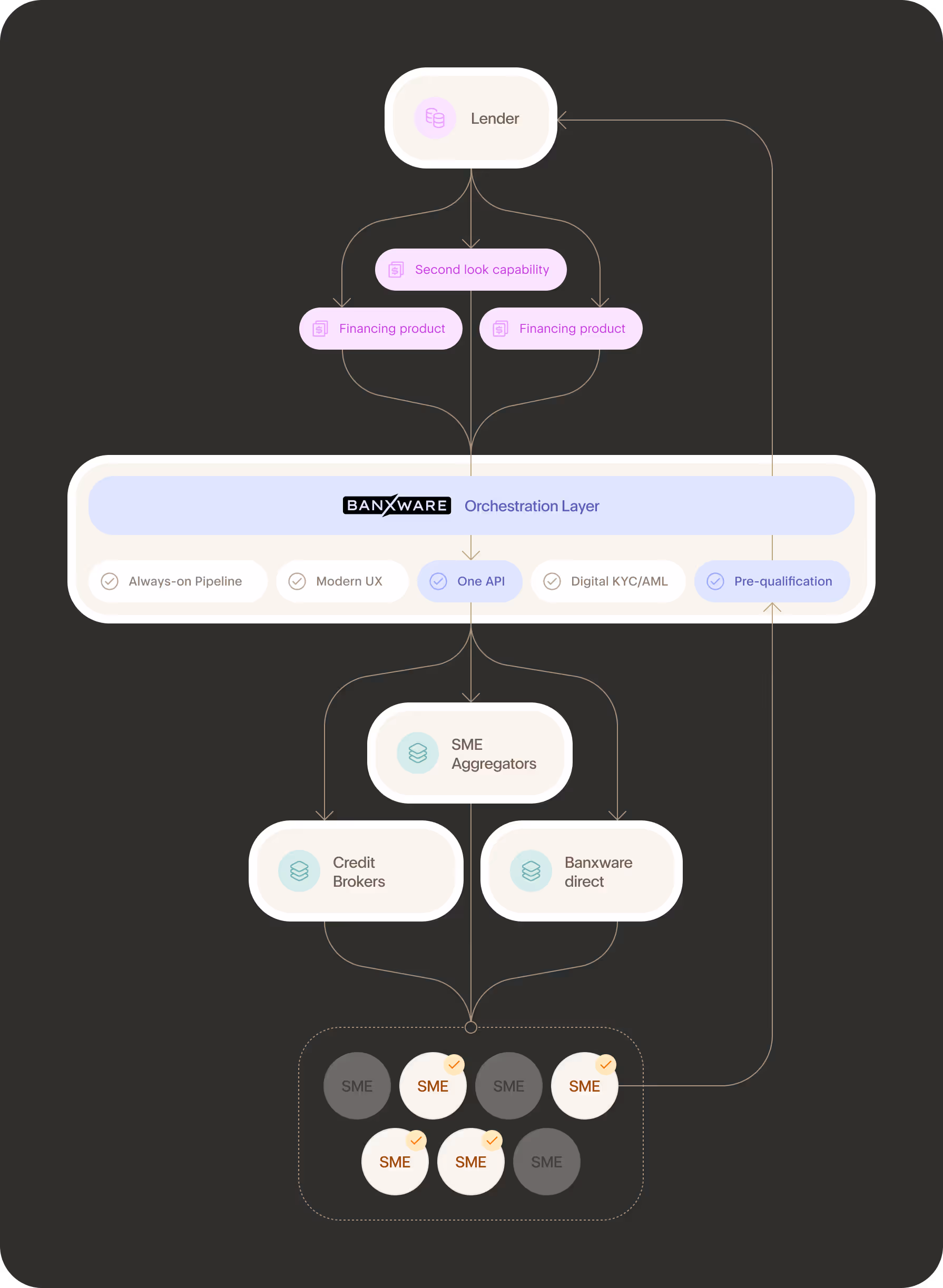 Flowchart illustrating Banxware orchestration layer linking lenders and credit brokers to SME lending marketplaces and aggregators, highlighting features like second look capability, one API, digital KYC/AML, pre-qualification, and an always-on pipeline.
