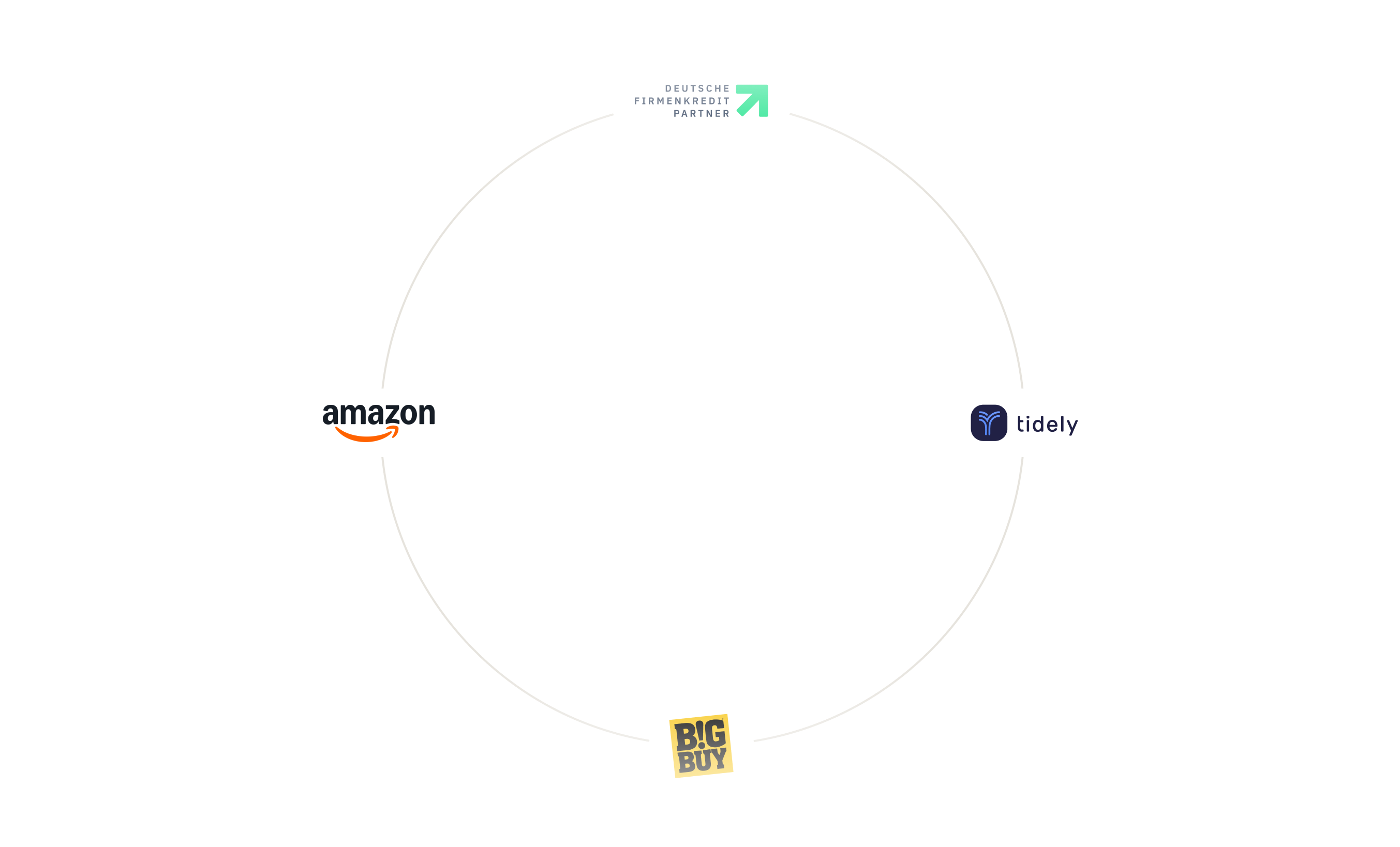 Circular graphic with four logos arranged around it: Deutsche Firmenkredit Partner at the top, Refurbed on the left, Tidely on the right, and Big Buy at the bottom.