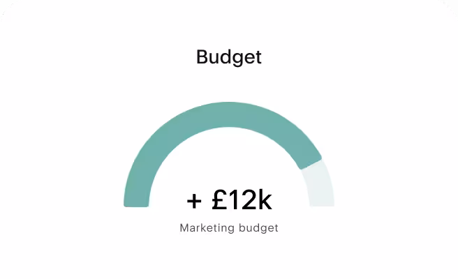 showing use case for financing increase marketing budget with graph € 121k  marketing budget