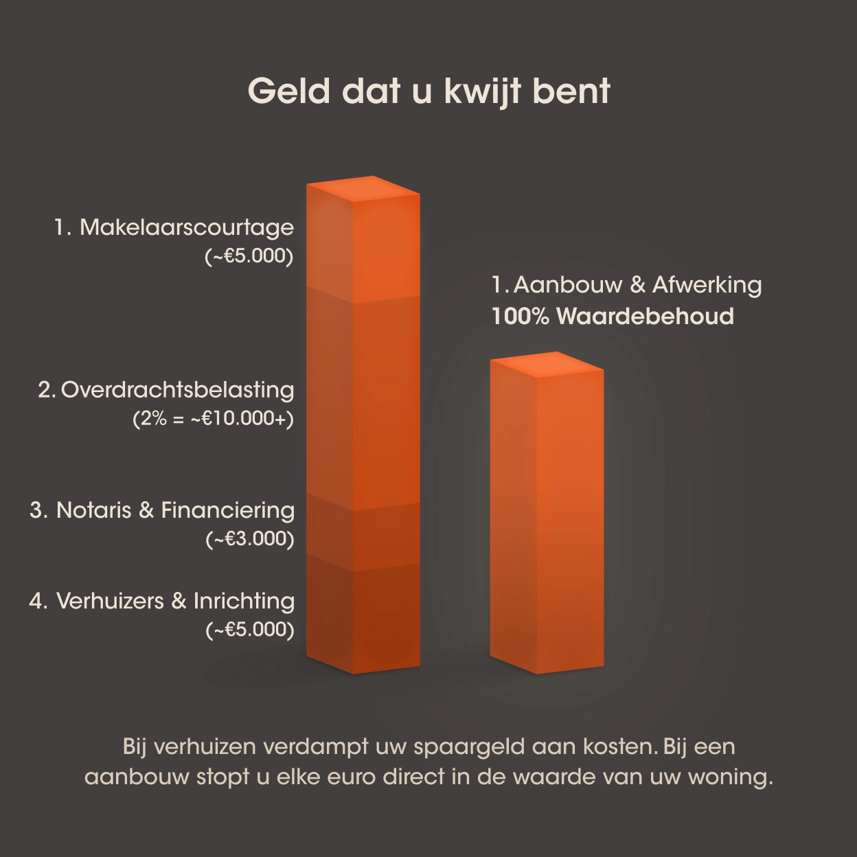 Diagram dat aantoont dat verhuiskosten verloren geld zijn, terwijl investeren in een aanbouw volledige waarde behoudt