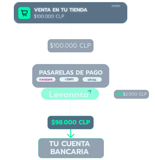 credito para tiendas en linea