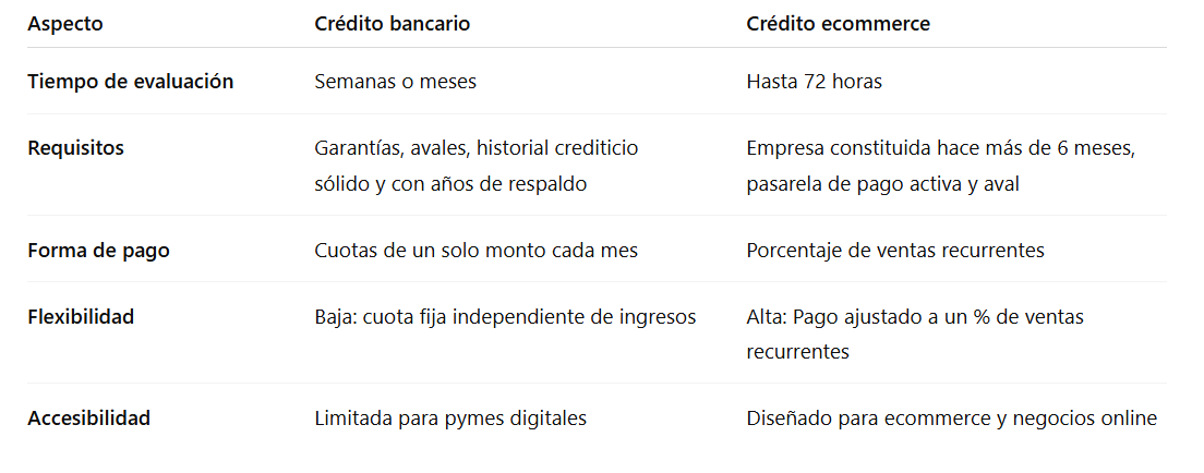 Diferencias entre créditos en entidades tradicionales vs Levannta