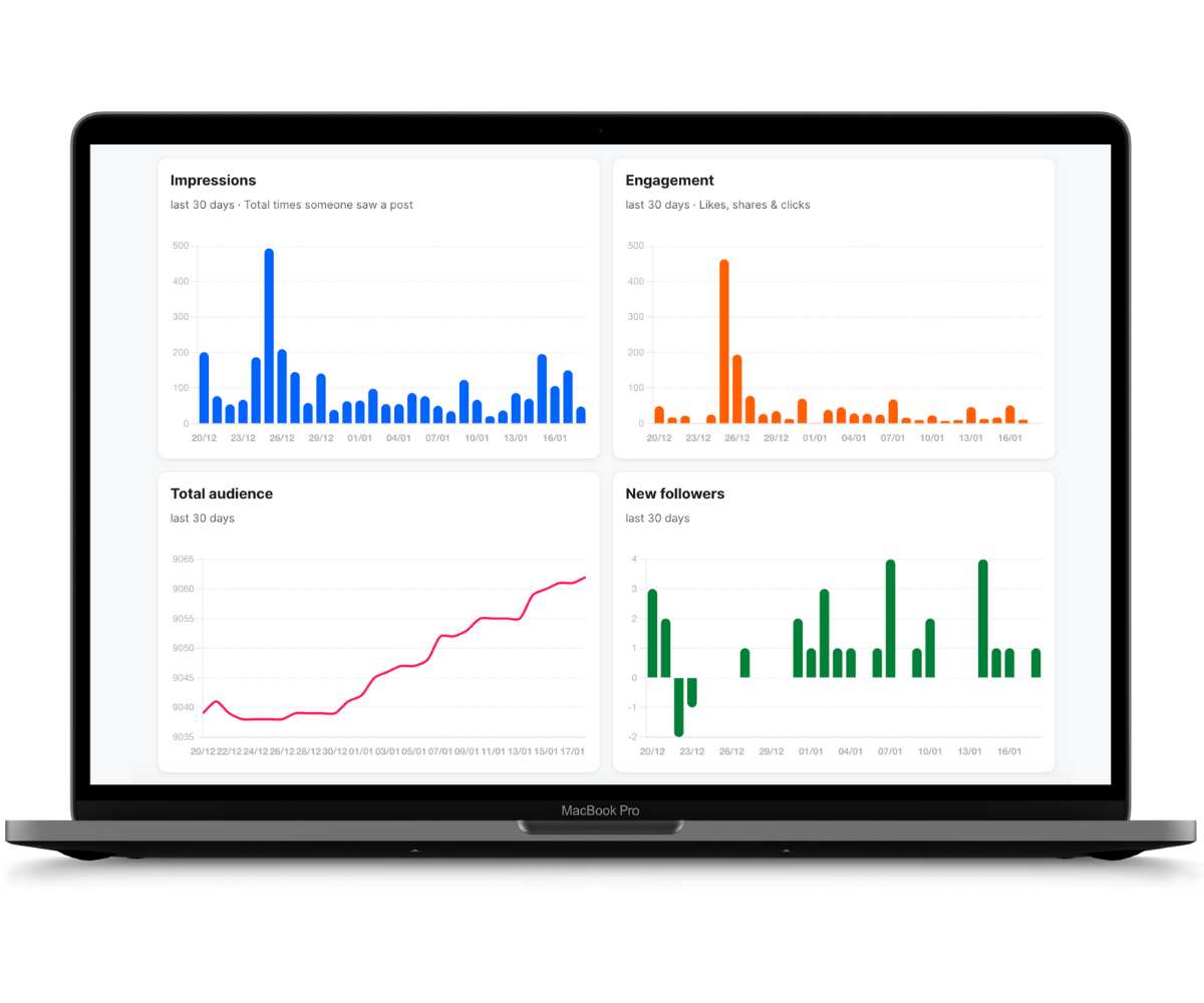 MacBook Pro displaying analytics dashboards in Willow with graphs for Impressions, Engagement, Total audience, and New followers over the last 30 days.