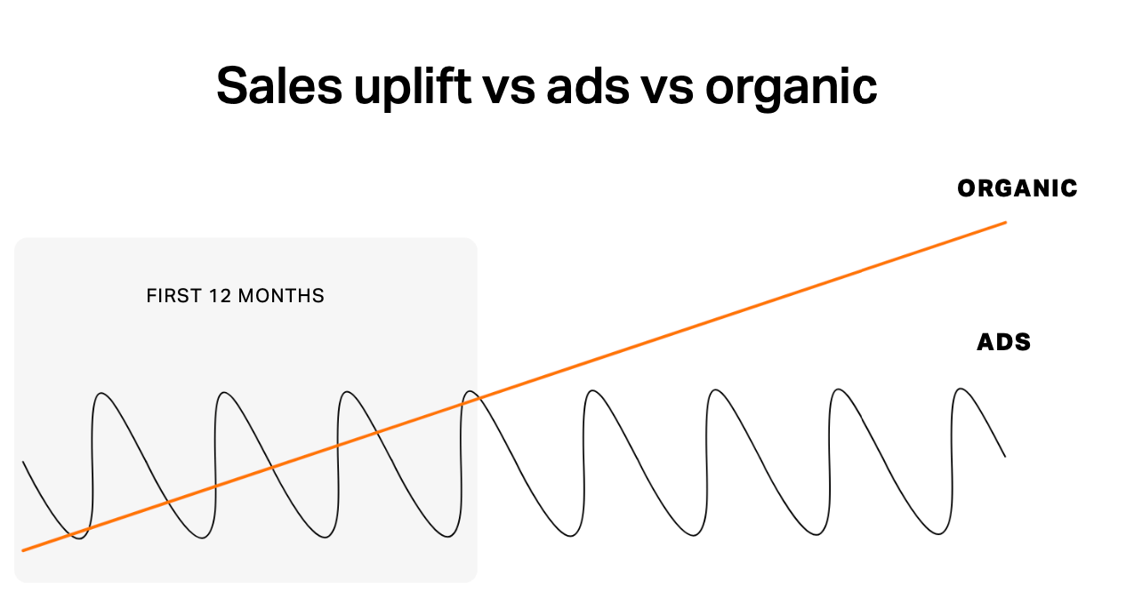 Sales uplift comparison: ads versus organic