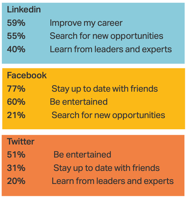 Social media platform comparison