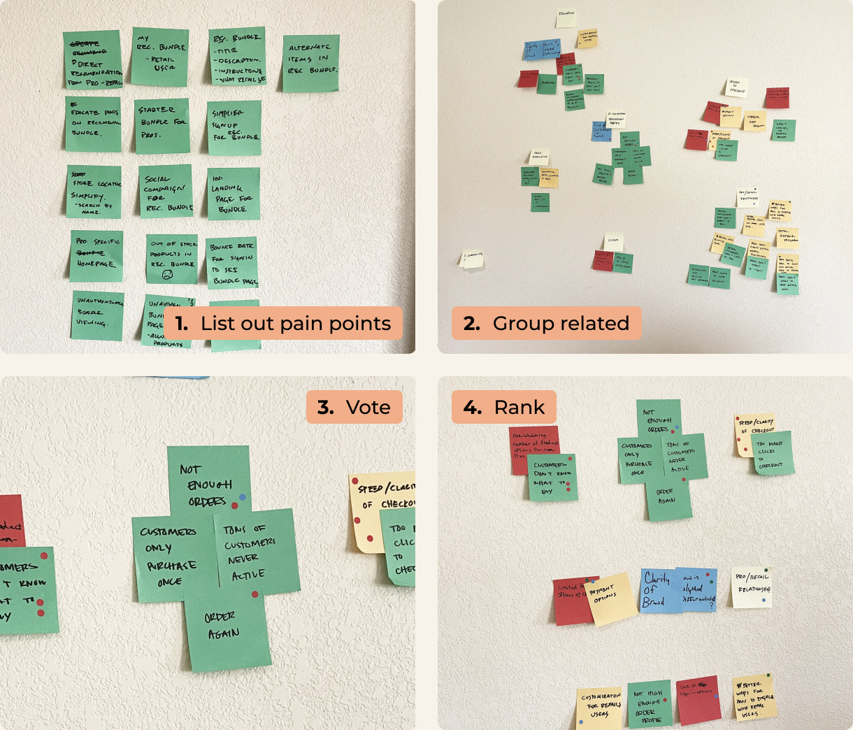 Four photos of the affinity map on a wall of sticky notes: 1. list out pain points, 2. group related, 3. vote, 4. rank
