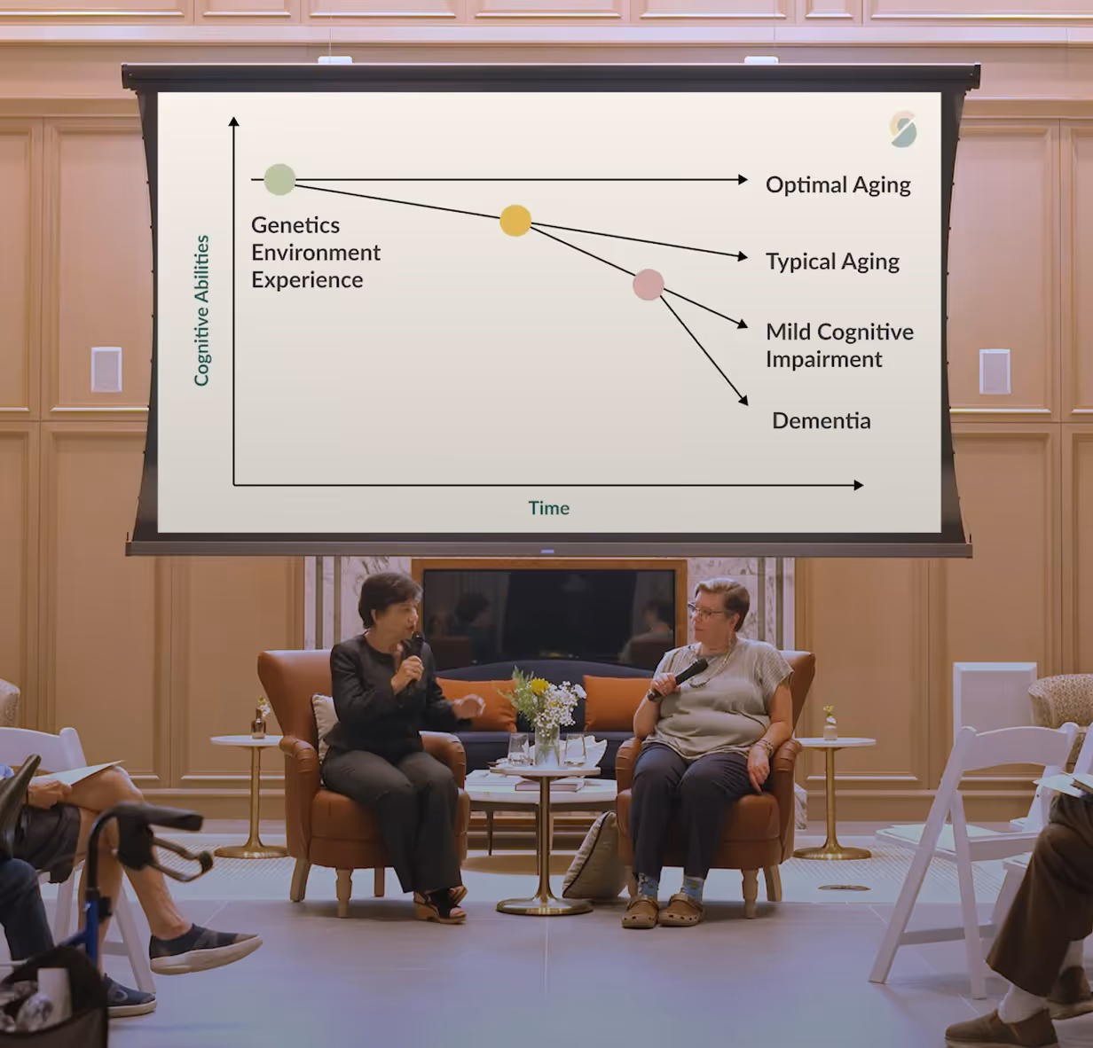 Two people holding microphones discuss a cognitive abilities aging chart with four aging outcomes.