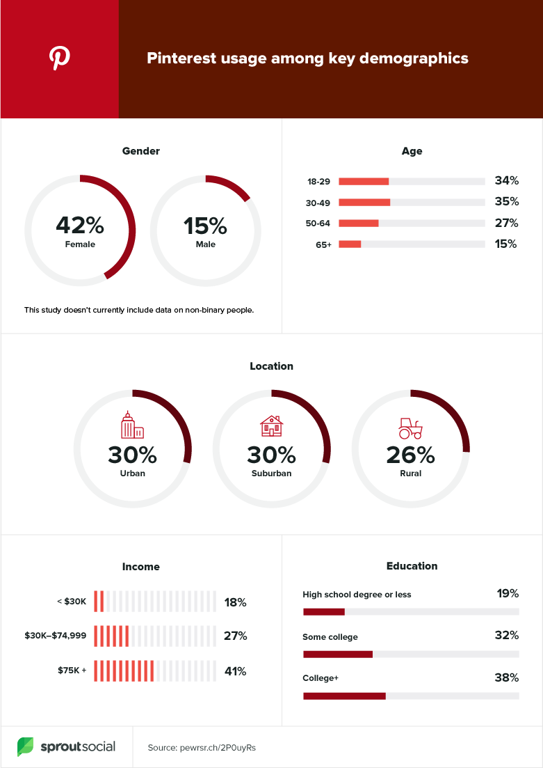 pinterest usage among key demographics sprout social 2020