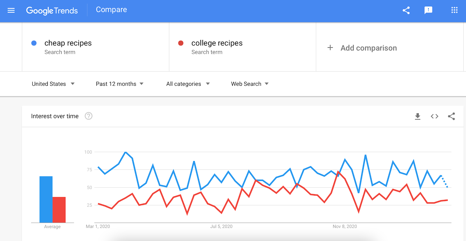 Google Trends comparison between cheap recipes and college recipes