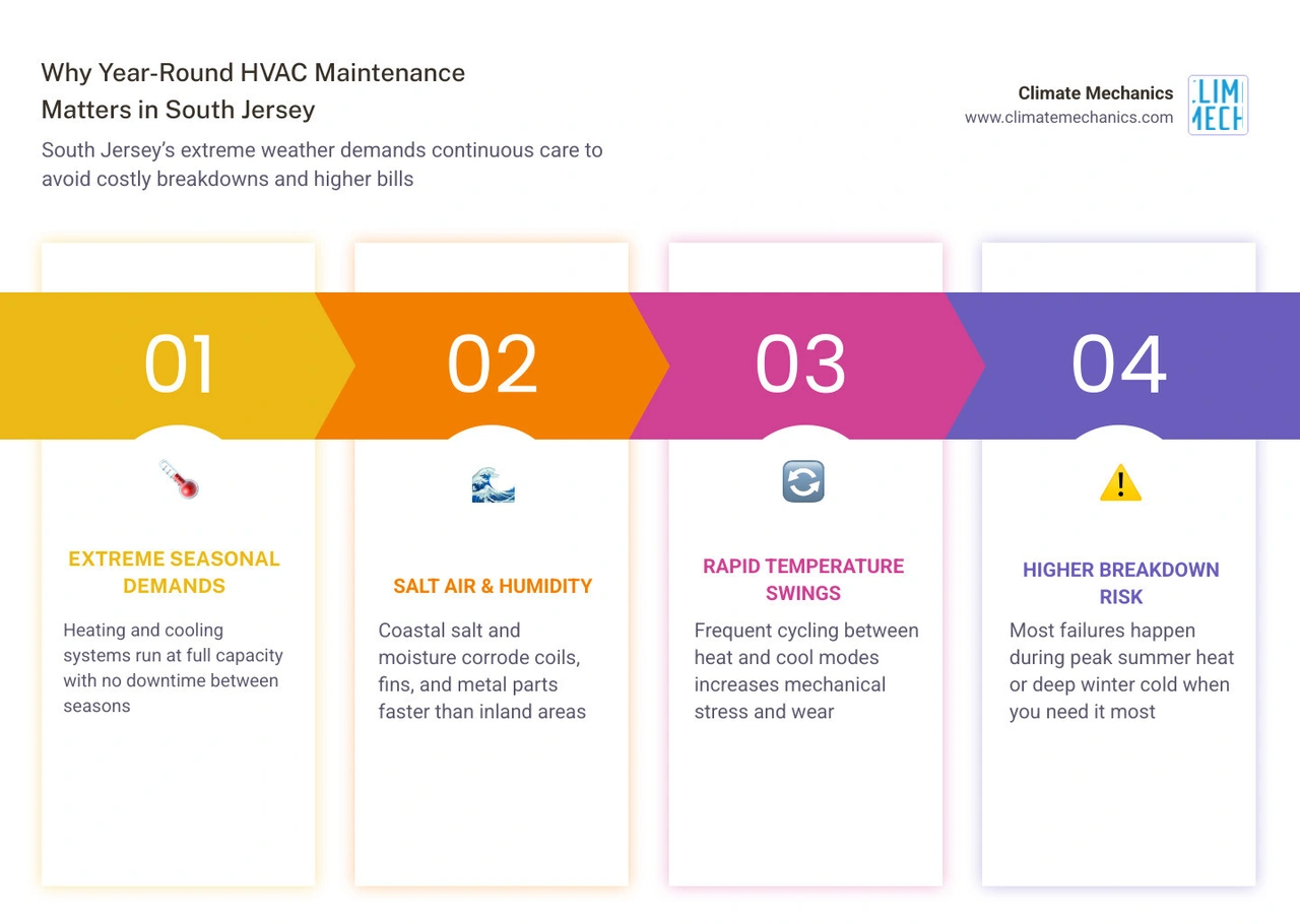 Infographic showing year-round HVAC maintenance benefits for South Jersey homeowners: salt air, humidity, seasonal demands