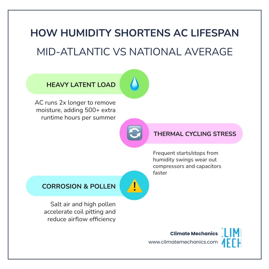 Infographic showing how Mid-Atlantic humidity shortens central AC lifespan compared to national average by system condition Infographic showing how Mid-Atlantic humidity shortens central AC lifespan compared to national average by system condition