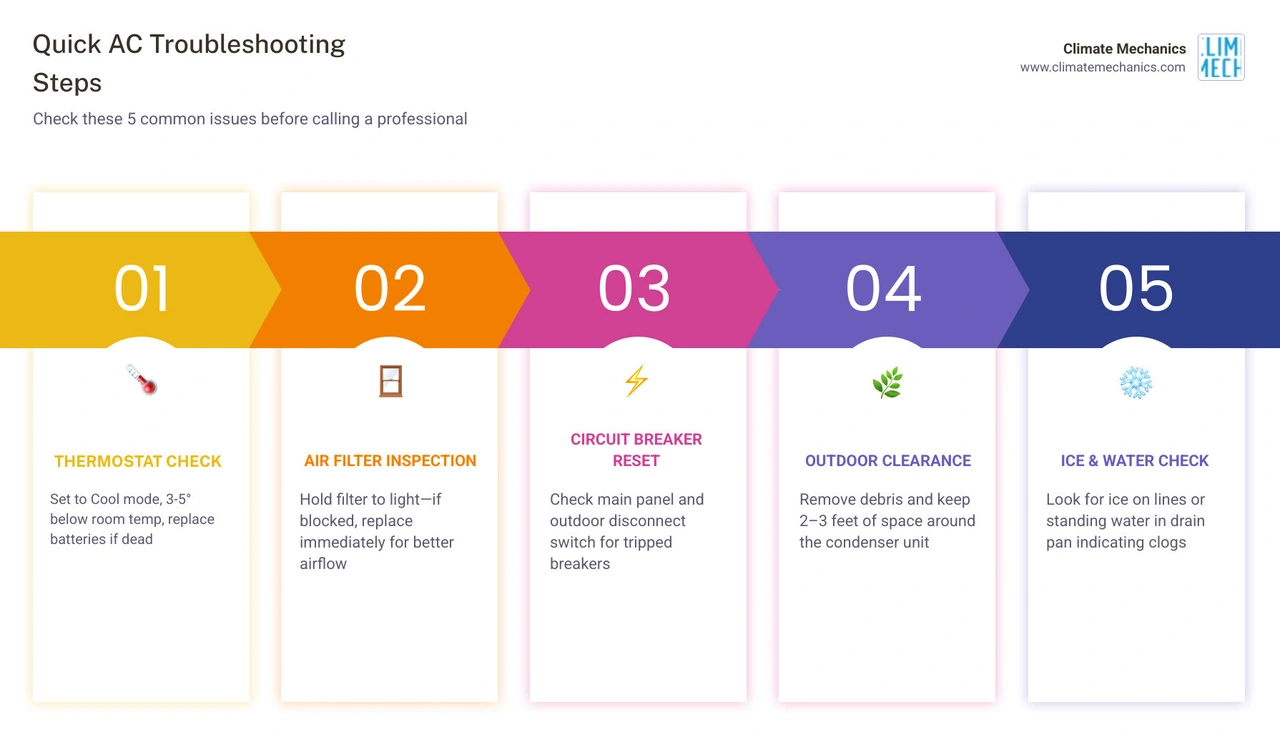 3-step quick AC troubleshooting checklist: thermostat, filter, and circuit breaker checks infographic 3-step quick AC troubleshooting checklist: thermostat, filter, and circuit breaker checks infographic