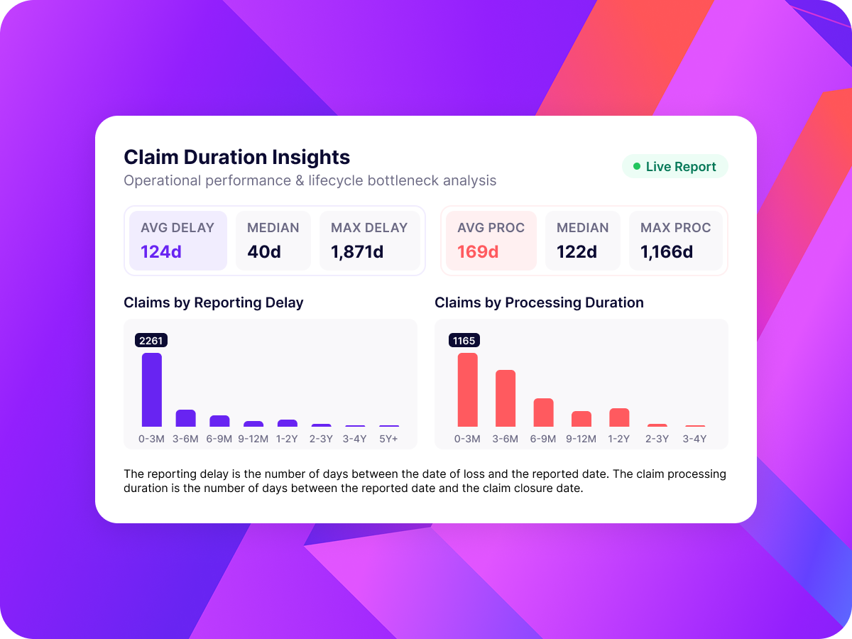 Dashboard titled Claim Duration Insights showing operational performance and lifecycle bottleneck analysis with metrics including average delay 124 days, median 40 days, max delay 1,871 days, average processing 169 days, median 122 days, and max processing 1,166 days. Bar charts present claims by reporting delay and processing duration across time ranges from 0-3 months to over 5 years for reporting delay and 0-3 months to 3-4 years for processing duration. Reporting delay is the days between loss date and report date; processing duration is days between report and claim closure date. Live Report indicator shown.
