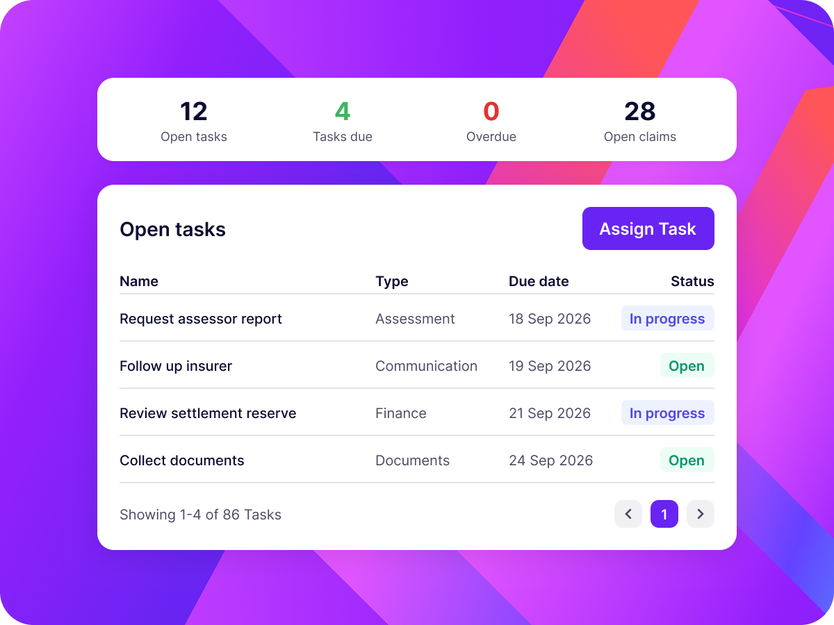 Dashboard showing task summary and open tasks list: 12 open tasks, 4 tasks due, 0 overdue, 28 open claims. Open tasks include Request assessor report (Assessment, due 18 Sep 2026, in progress), Follow up insurer (Communication, due 19 Sep 2026, open), Review settlement reserve (Finance, due 21 Sep 2026, in progress), and Collect documents (Documents, due 24 Sep 2026, open). Includes Assign Task button and pagination showing 1-4 of 86 tasks.