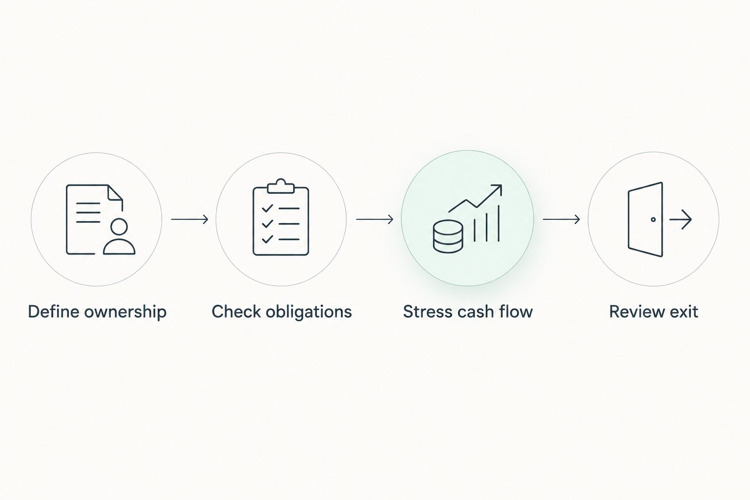Four checks covering ownership, obligations, cash flow and exit terms