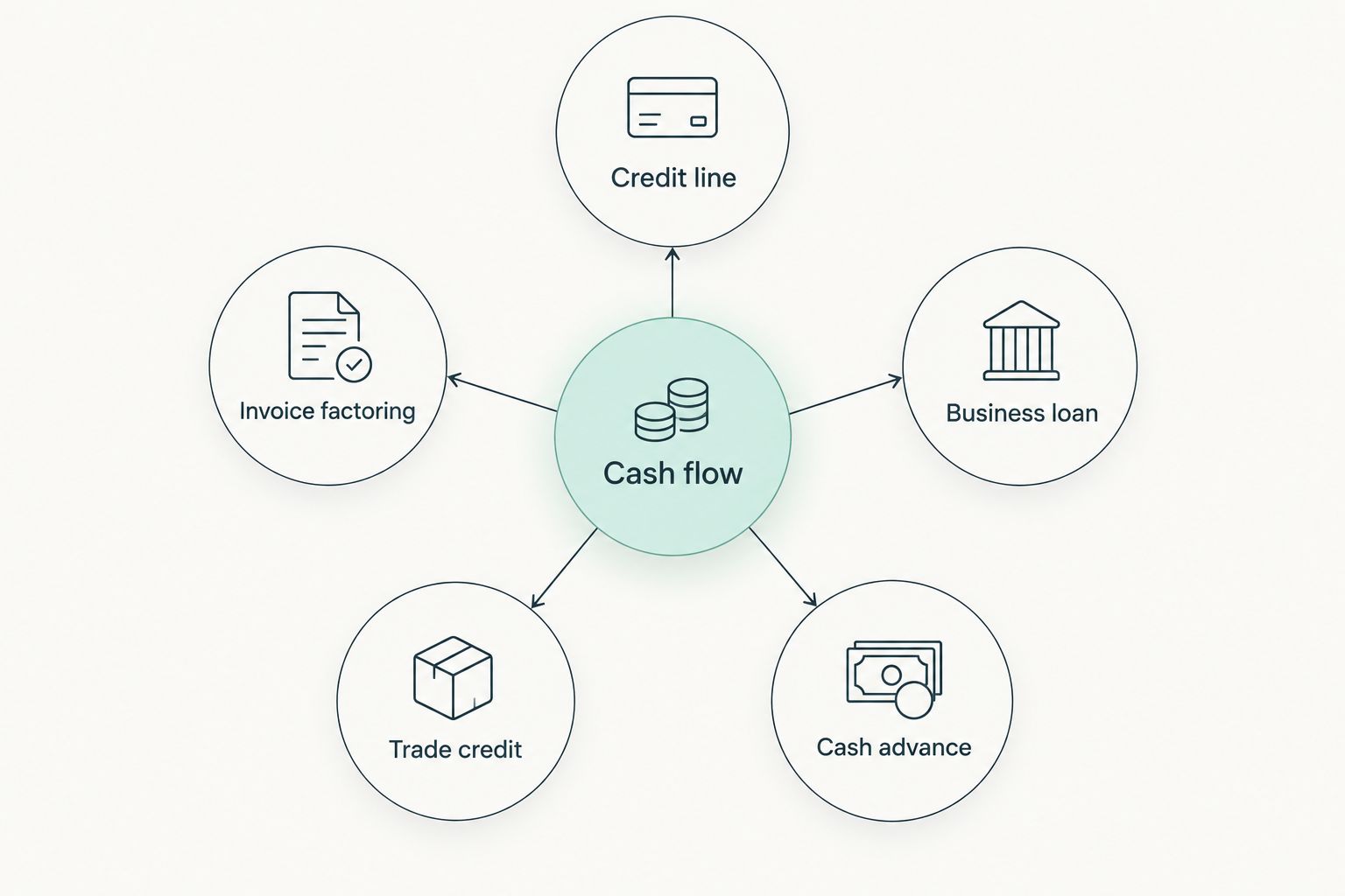 Five working capital financing structures connected to a central cash-flow need