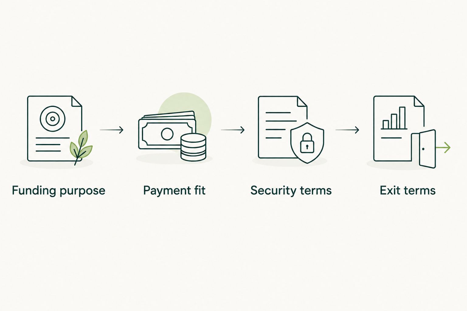 Four offer-review steps covering purpose, payments, security and exit terms.