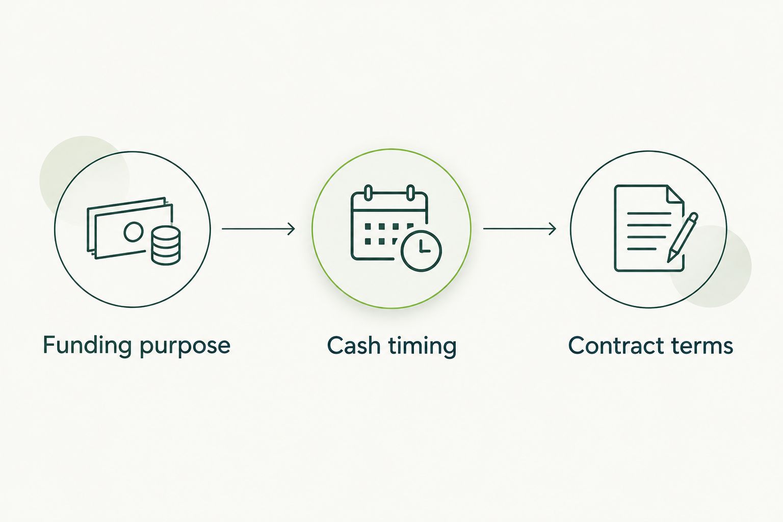 Three decision steps: funding purpose, cash timing and contract terms
