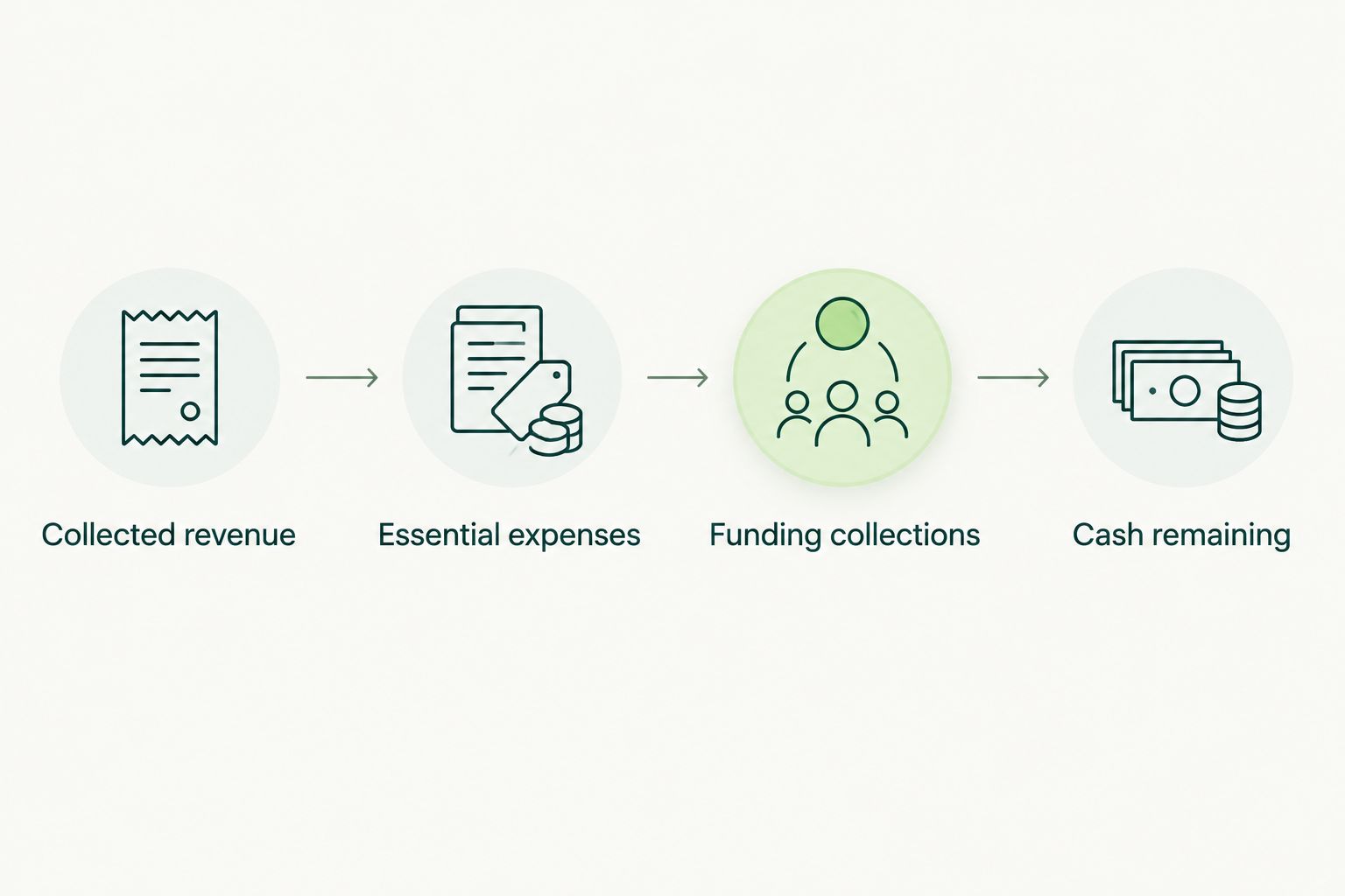 Four-step cash-flow check from collected revenue through expenses and funding collections to cash remaining.