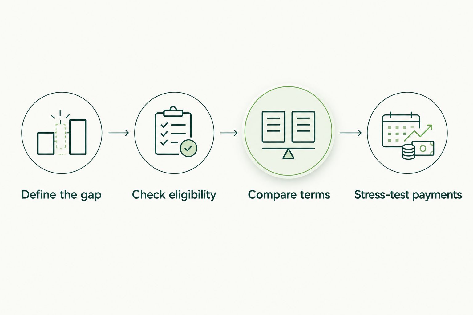 Four steps for checking whether a business funding offer fits your needs