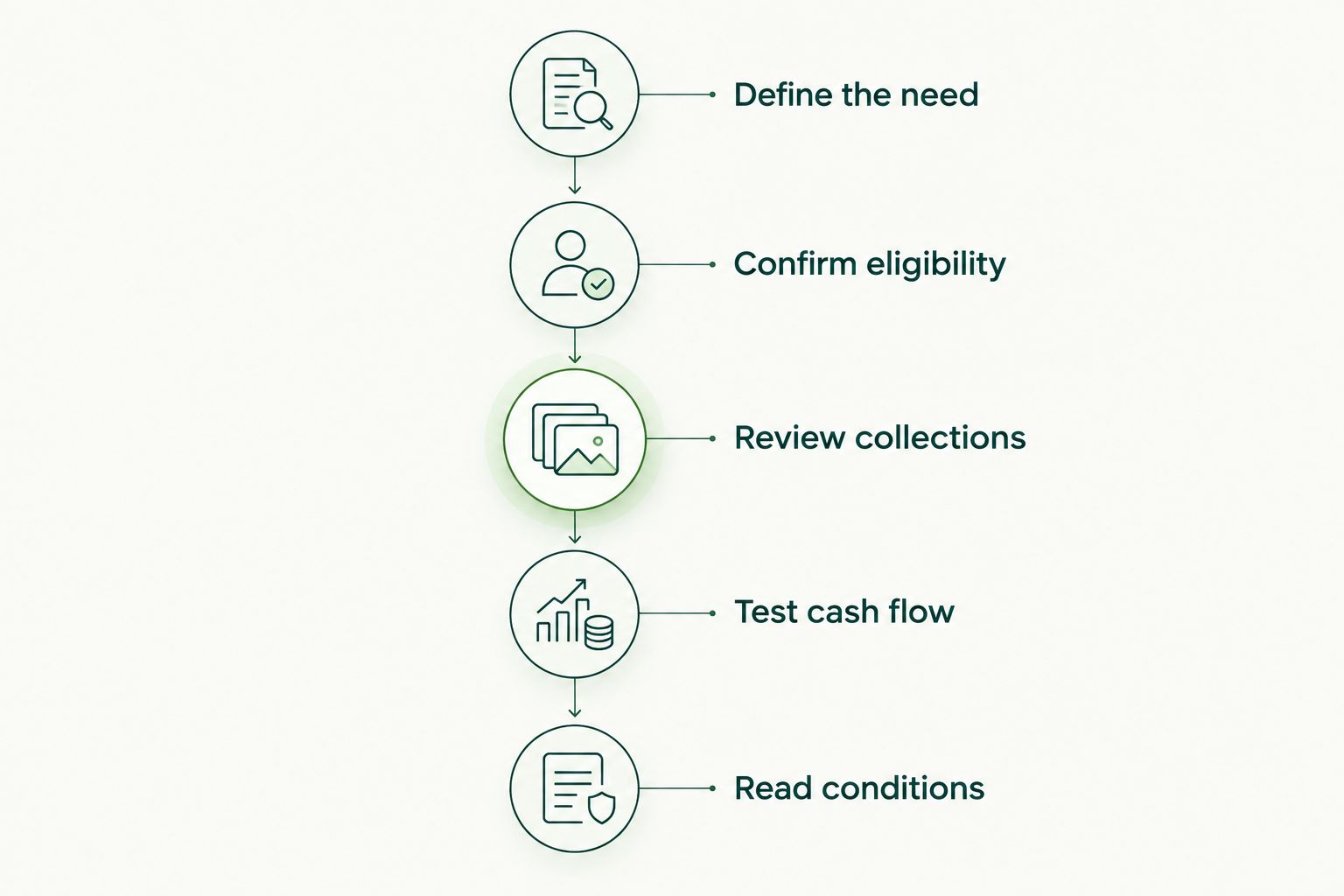 Five steps for checking a business funding offer before signing