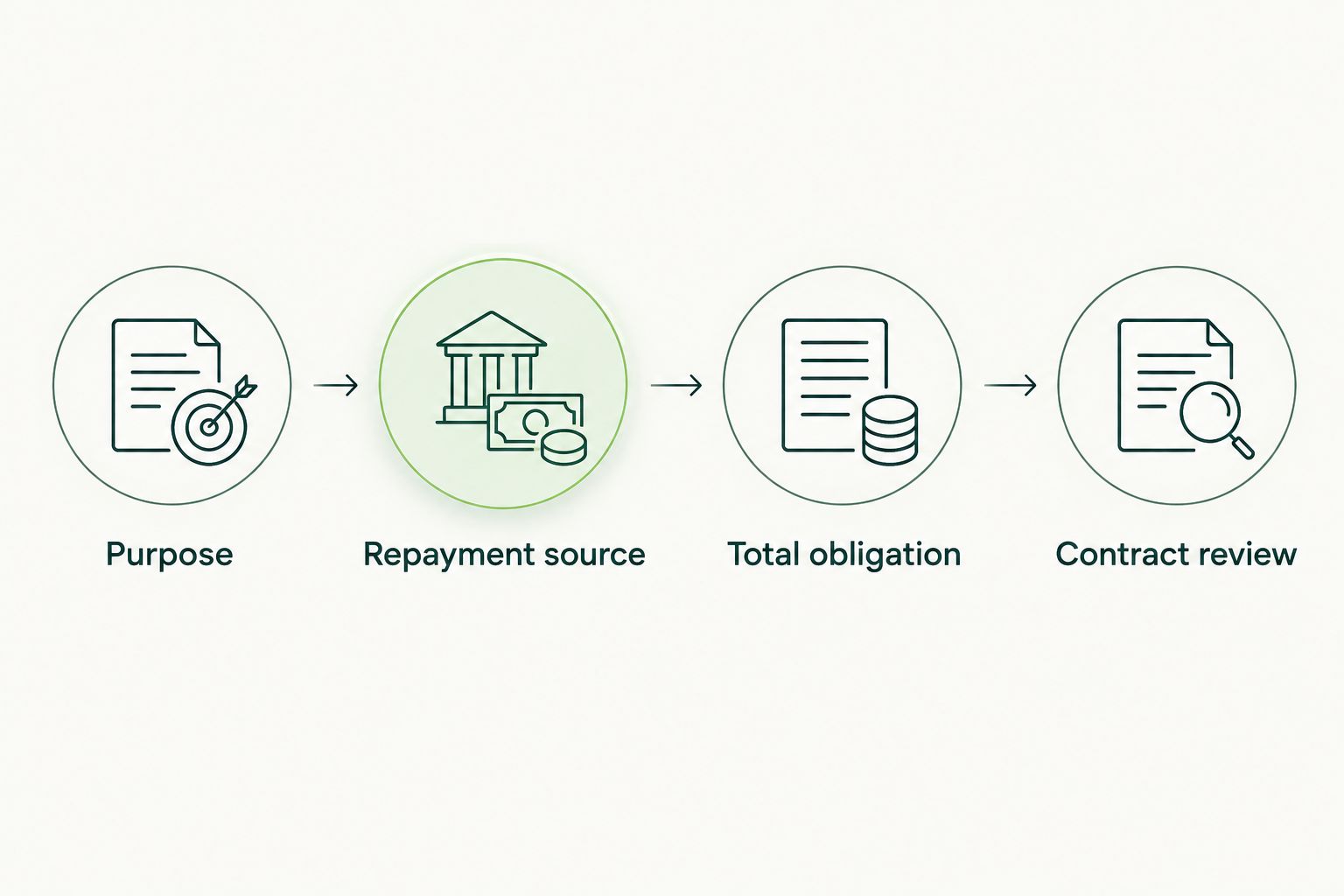 Four checks for comparing funding offers, from business purpose to contract review