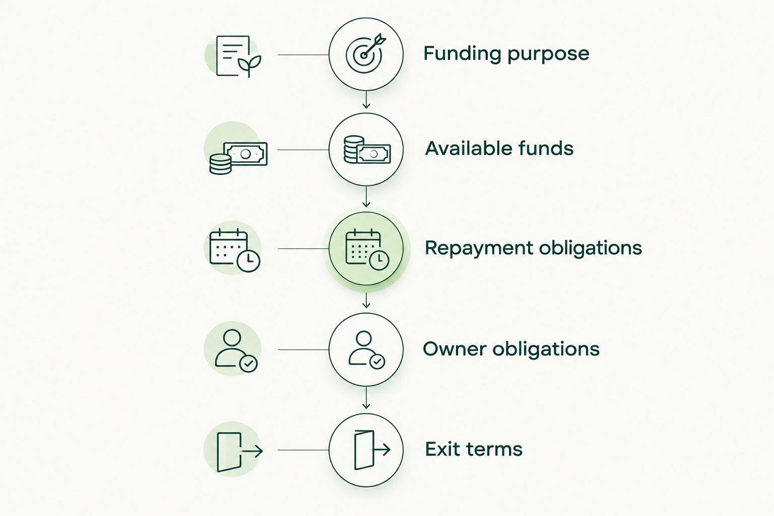 Five checks for comparing funding offers, from funding purpose to exit terms