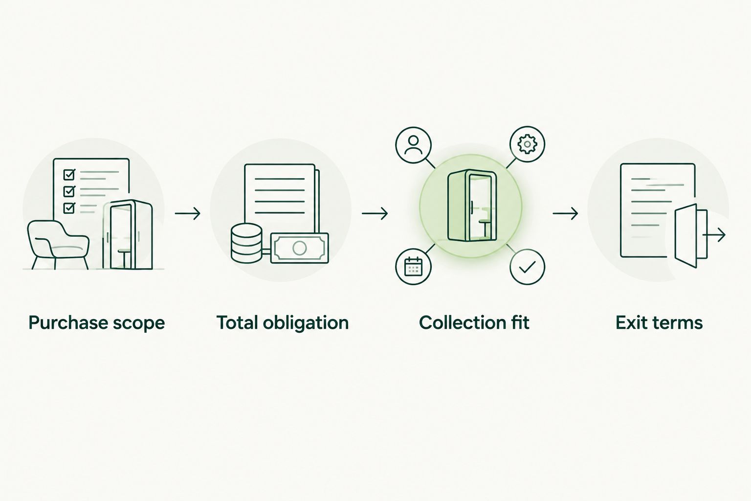 Four checks for equipment funding: purchase scope, total obligation, collection fit and exit terms.