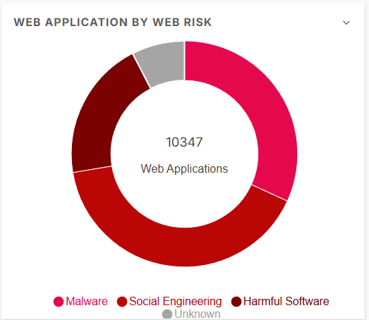 The new "Web Application by Web Risk" dashboard widget, a donut chart breaking down web applications by threat category: Malware, Social Engineering, Harmful Software and Unknown.