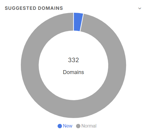The new "Suggested Domains" widget on the Domains dashboard, showing the number of candidate domains still waiting for review.