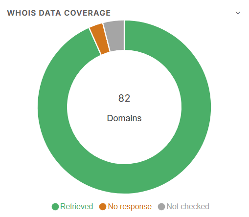 The new "WHOIS Coverage" donut widget on the Domains dashboard, breaking down domains by data retrieved, no response and not yet checked.